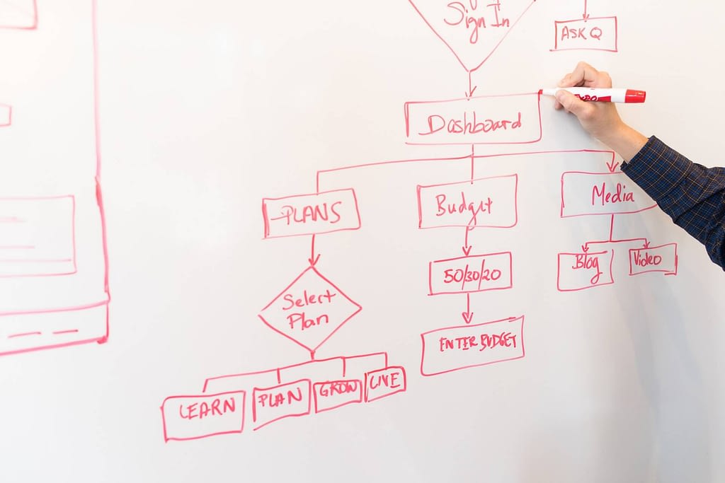 Value Stream Mapping Whiteboard